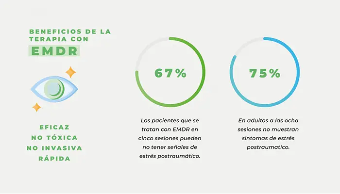 Beneficios de EMDR: disminuye ansiedad, aumenta resiliencia, integra recuerdos dolorosos, resultados duraderos